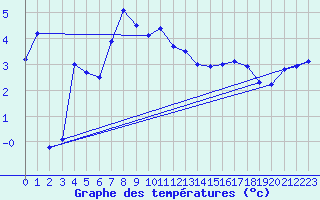 Courbe de tempratures pour Arjeplog