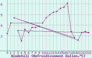 Courbe du refroidissement olien pour Idar-Oberstein
