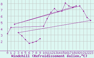 Courbe du refroidissement olien pour Grenoble/St-Etienne-St-Geoirs (38)