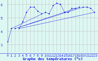 Courbe de tempratures pour Anholt