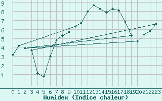 Courbe de l'humidex pour Praha Kbely