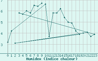 Courbe de l'humidex pour Raahe Lapaluoto