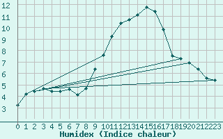 Courbe de l'humidex pour Saint-Bonnet-de-Bellac (87)