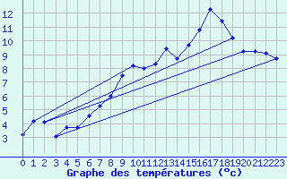 Courbe de tempratures pour Sutrieu (01)