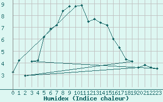 Courbe de l'humidex pour Kaskinen Salgrund