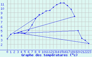 Courbe de tempratures pour Melle (Be)
