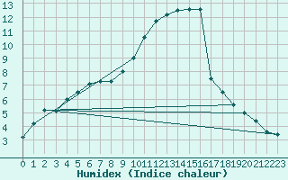 Courbe de l'humidex pour Sennybridge