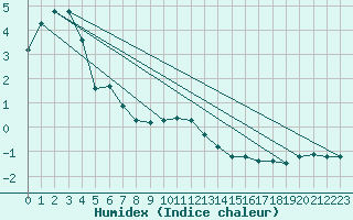 Courbe de l'humidex pour Hallau