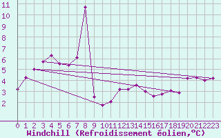 Courbe du refroidissement olien pour Ona Ii