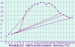Courbe du refroidissement olien pour Leba
