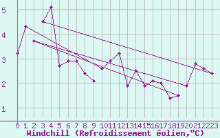 Courbe du refroidissement olien pour Straubing