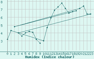 Courbe de l'humidex pour Leign-les-Bois (86)