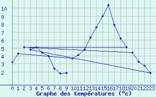 Courbe de tempratures pour La Beaume (05)