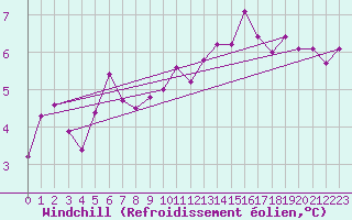 Courbe du refroidissement olien pour Limoges (87)