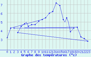 Courbe de tempratures pour Rost Flyplass