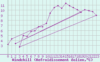 Courbe du refroidissement olien pour Pointe de Socoa (64)