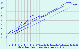 Courbe de tempratures pour Lanvoc (29)