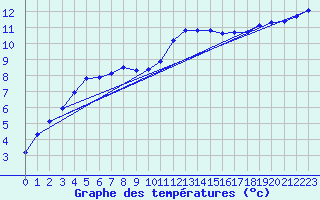 Courbe de tempratures pour Jussy (02)