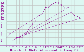 Courbe du refroidissement olien pour Ble - Binningen (Sw)