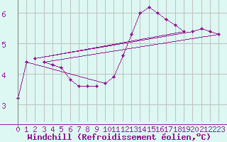 Courbe du refroidissement olien pour Liefrange (Lu)