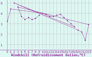 Courbe du refroidissement olien pour Goettingen