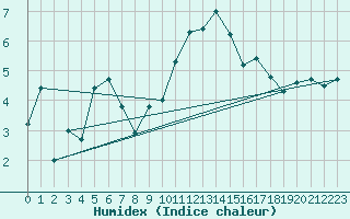 Courbe de l'humidex pour Chaumont (Sw)