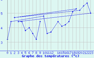 Courbe de tempratures pour Sletnes Fyr