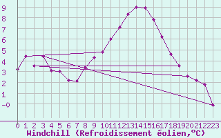 Courbe du refroidissement olien pour Voorschoten