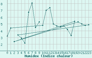 Courbe de l'humidex pour Robbia