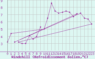 Courbe du refroidissement olien pour Essen