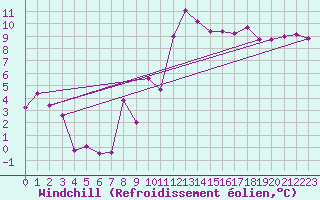 Courbe du refroidissement olien pour Marignane (13)