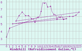 Courbe du refroidissement olien pour Waddington