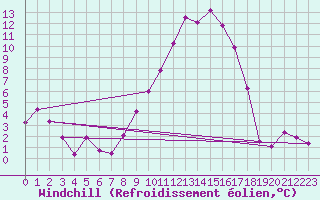 Courbe du refroidissement olien pour Topcliffe Royal Air Force Base