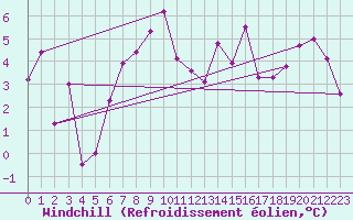 Courbe du refroidissement olien pour Brandelev
