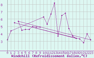 Courbe du refroidissement olien pour Altnaharra