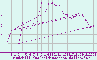 Courbe du refroidissement olien pour Bremervoerde