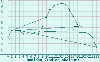 Courbe de l'humidex pour Saint-Antonin-du-Var (83)