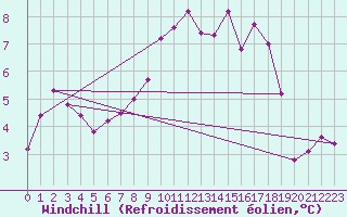 Courbe du refroidissement olien pour Twenthe (PB)
