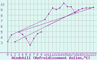 Courbe du refroidissement olien pour Lorient (56)