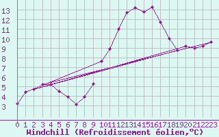 Courbe du refroidissement olien pour Gourdon (46)