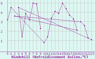 Courbe du refroidissement olien pour Biarritz (64)