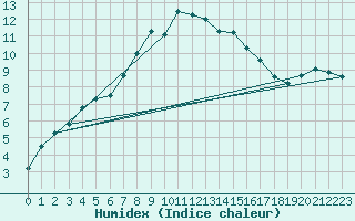 Courbe de l'humidex pour Berkenhout AWS