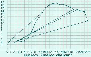 Courbe de l'humidex pour Alfeld