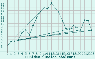 Courbe de l'humidex pour Akakoca