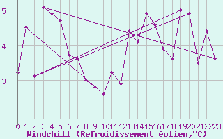 Courbe du refroidissement olien pour Chivenor