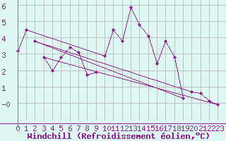 Courbe du refroidissement olien pour Frontone