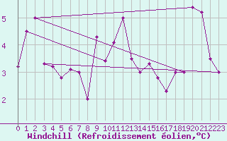 Courbe du refroidissement olien pour Napf (Sw)