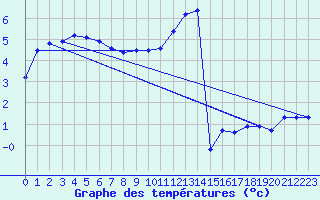 Courbe de tempratures pour Wien Unterlaa