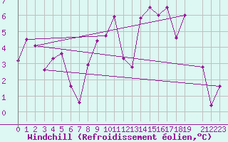 Courbe du refroidissement olien pour Bares
