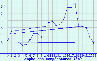 Courbe de tempratures pour Millau (12)